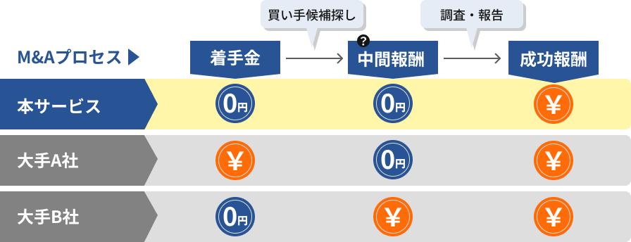 本サービスの料金形態